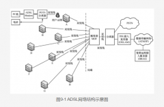 ADSL宽带接入网的网络结构