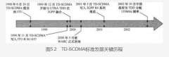 TD-SCDMA标准发展概述